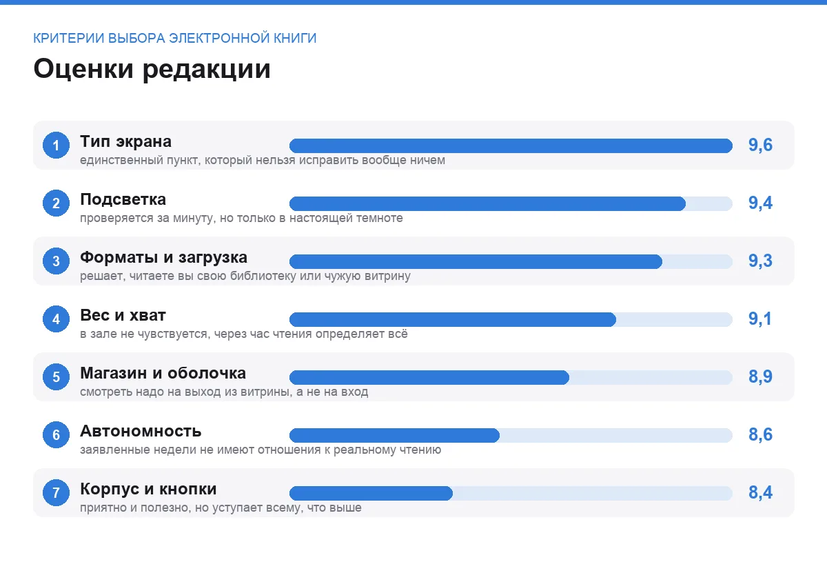 Диаграмма важности семи критериев выбора электронной книги