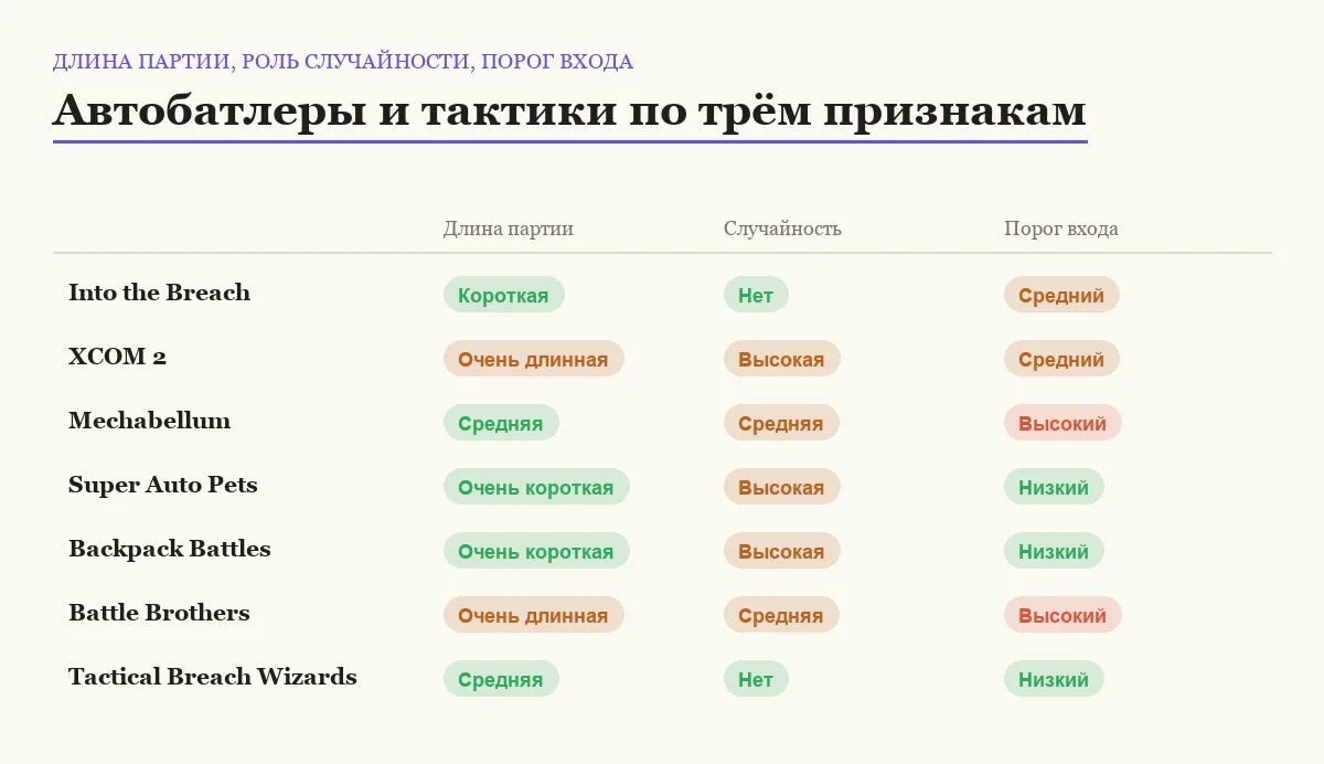 Сравнение семи автобатлеров и тактических игр по длине партии, случайности и порогу входа