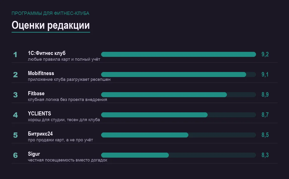 Диаграмма оценок шести программ для фитнес-клуба