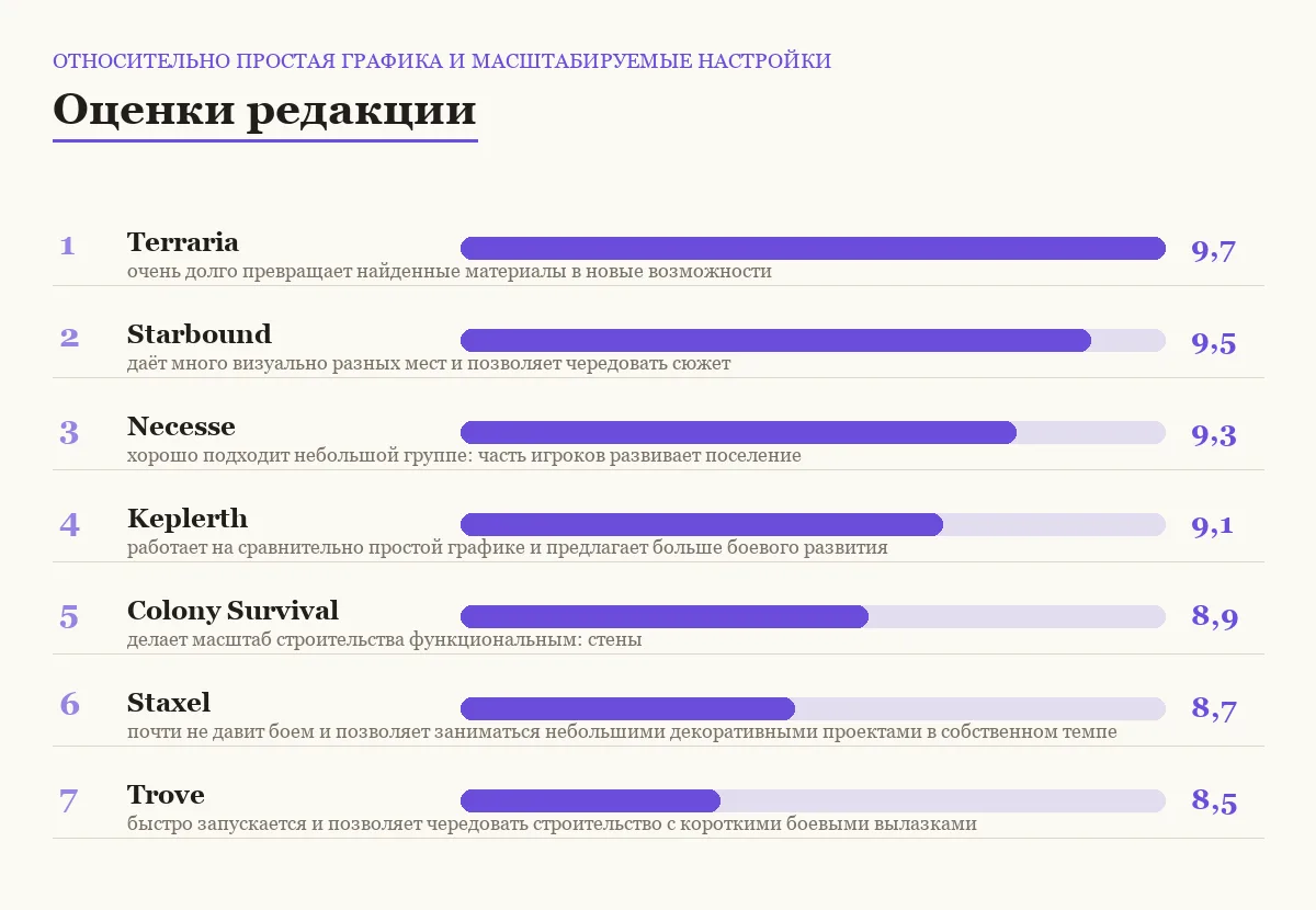 Оценки семи песочниц: относительно простая графика и масштабируемые настройки