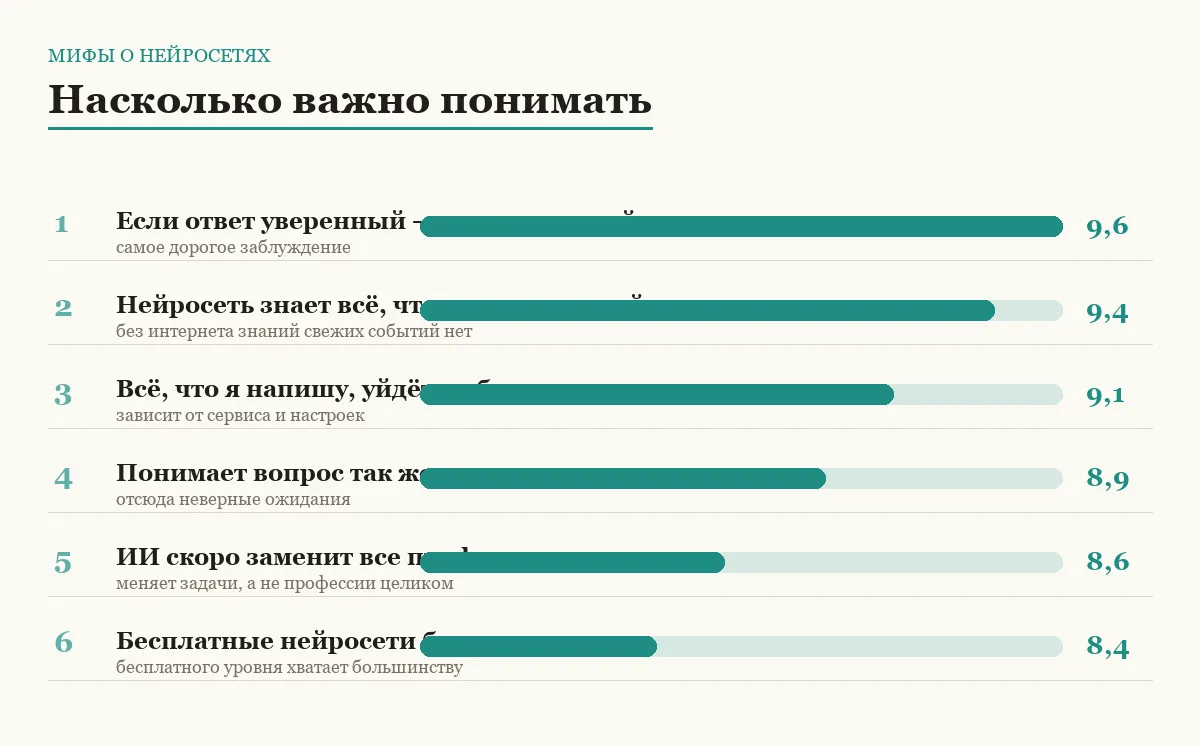 Диаграмма важности развенчания мифов о нейросетях