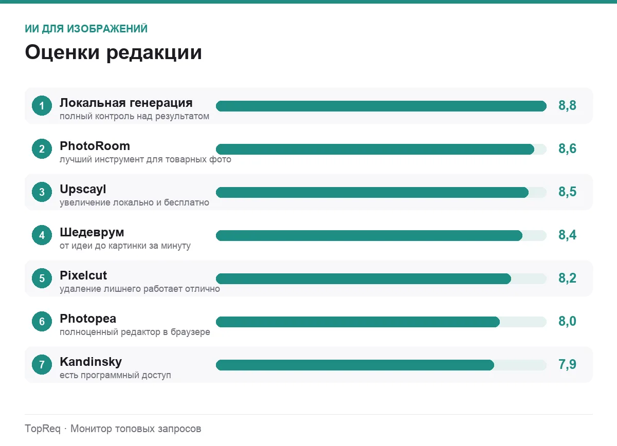Диаграмма оценок ИИ-сервисов для изображений