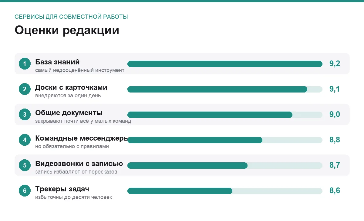 Диаграмма оценок инструментов для командной работы