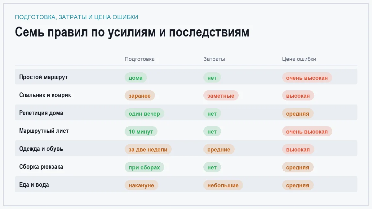 Инфографика: подготовка, затраты и цена ошибки для семи правил первого похода с палаткой