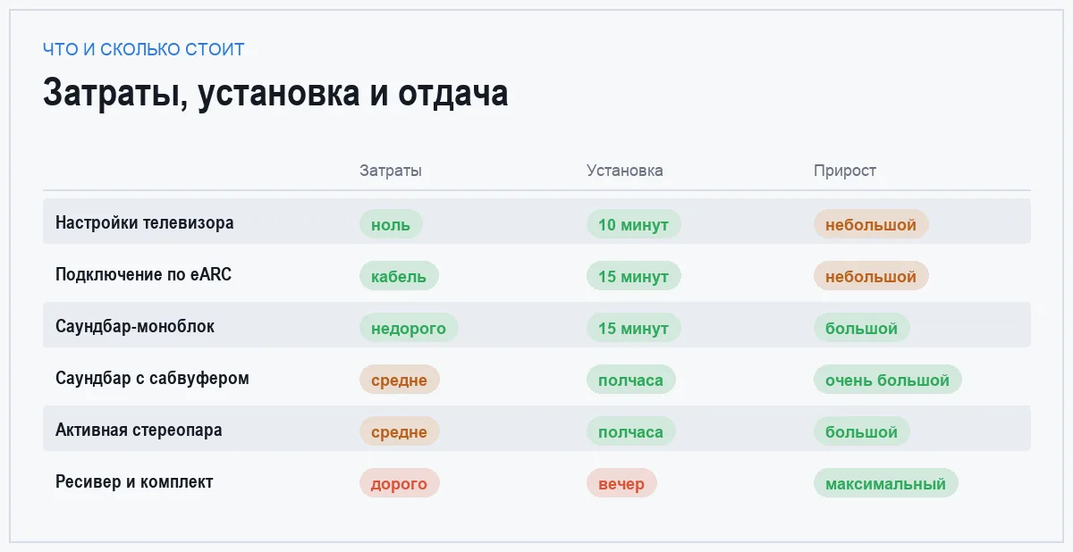 Инфографика: затраты, сложность установки и прирост звука по каждому способу