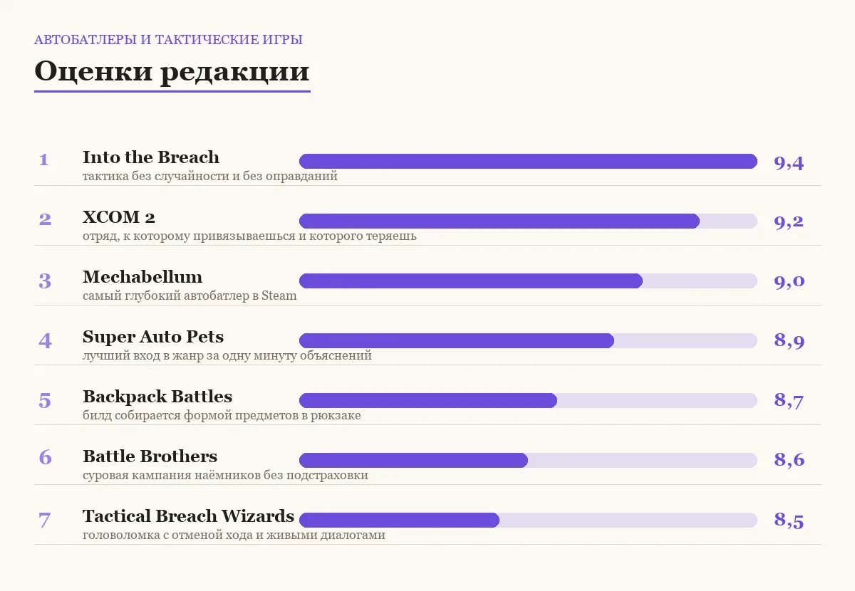 Диаграмма оценок семи автобатлеров и тактических игр