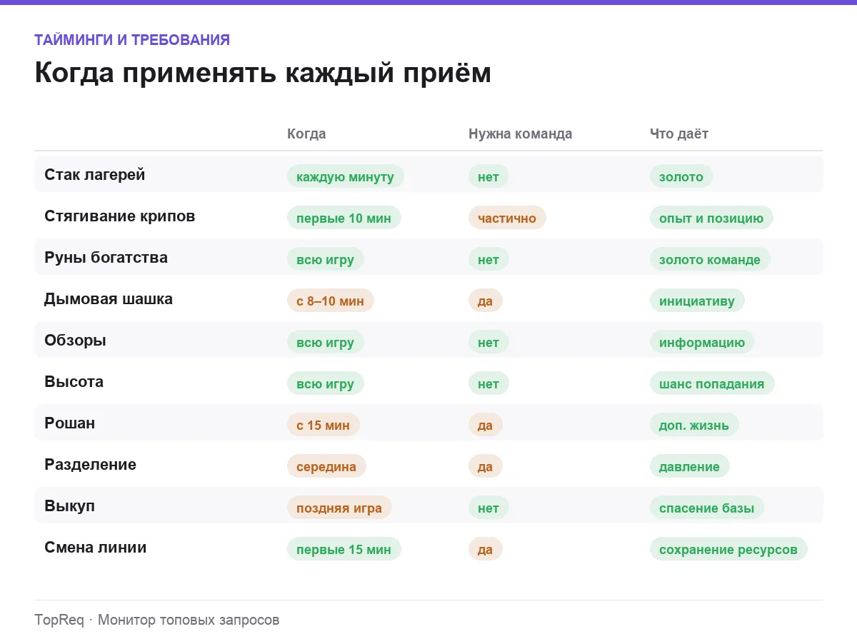 Инфографика: когда применять приём, нужна ли команда и что он даёт