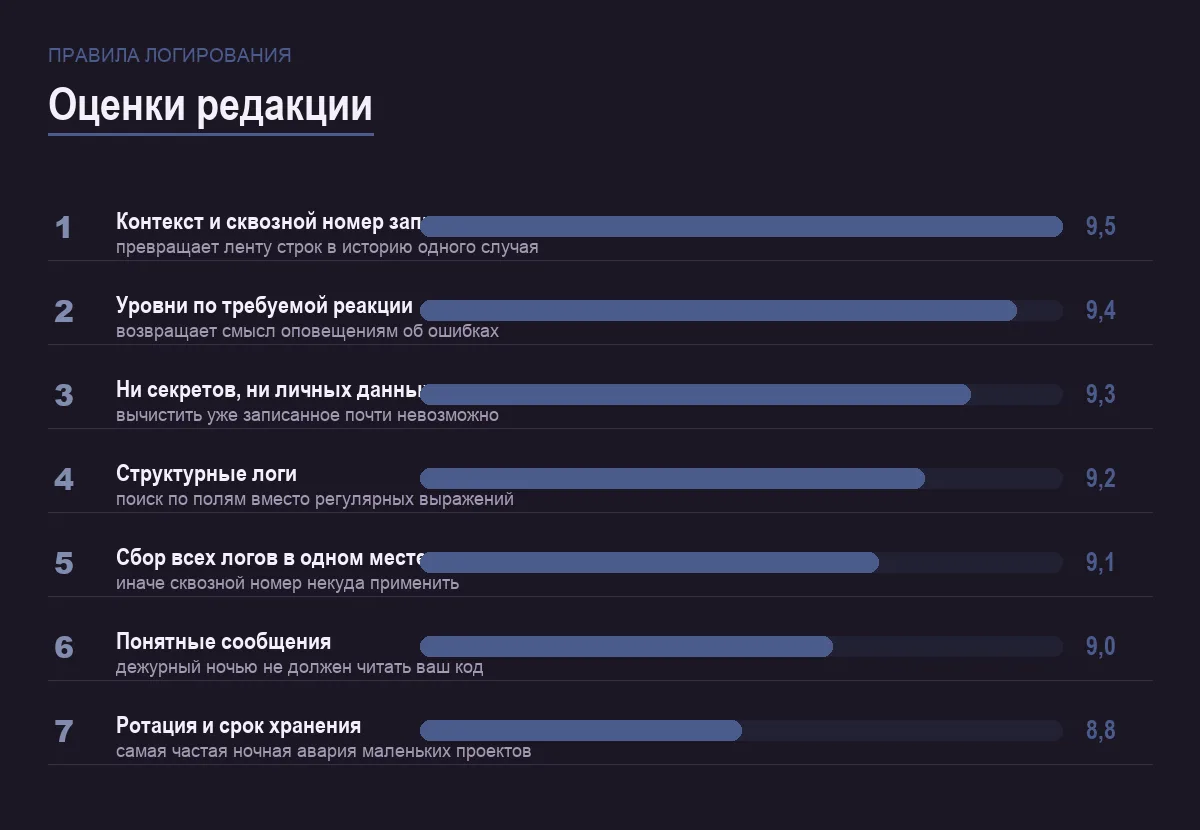 Диаграмма оценок семи правил полезного логирования
