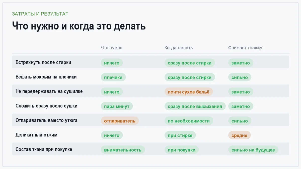 Инфографика: что требуется для каждого лайфхака против глажки, когда его делать и насколько он снижает объём глажки