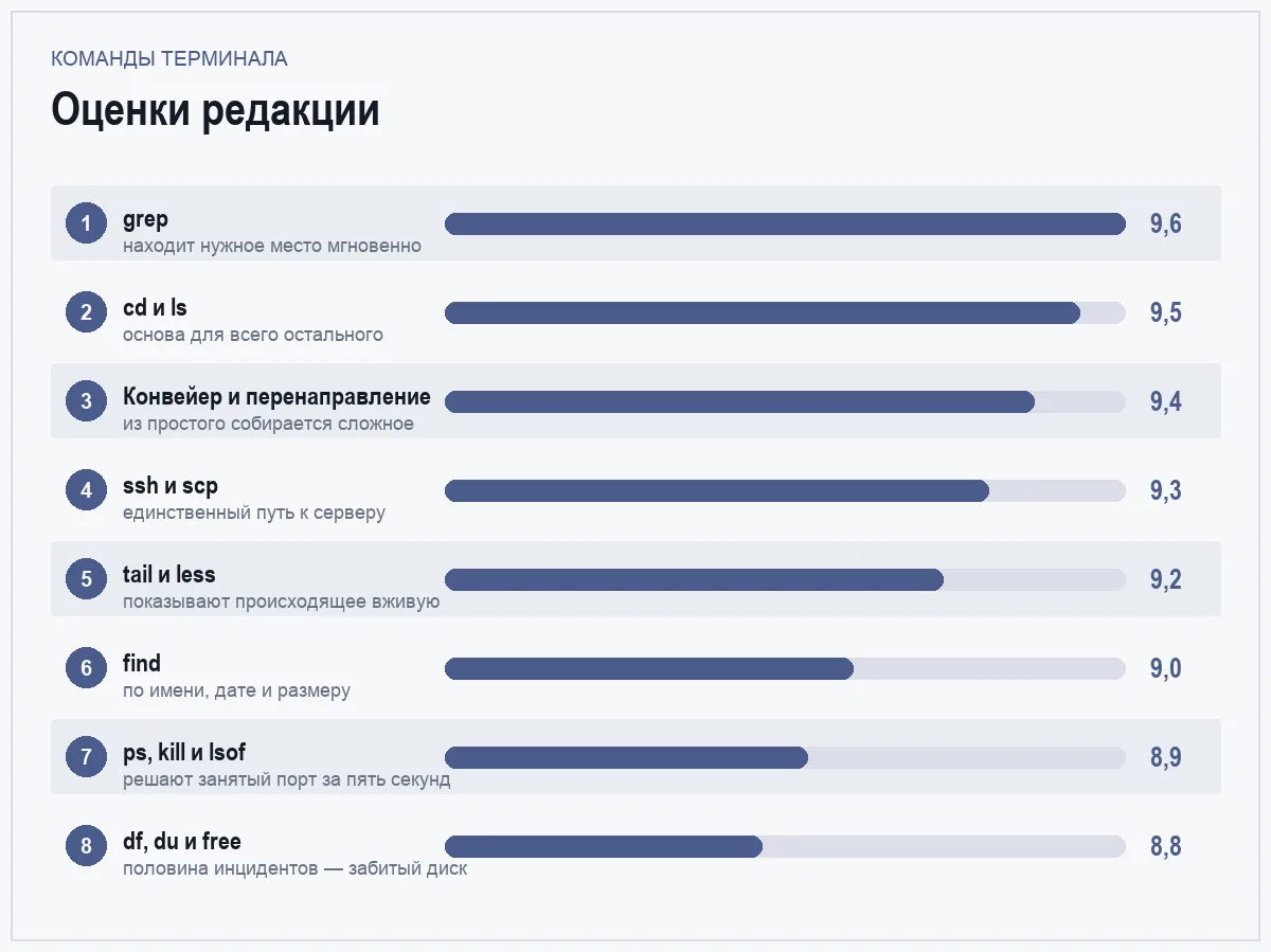 Диаграмма оценок базовых команд терминала