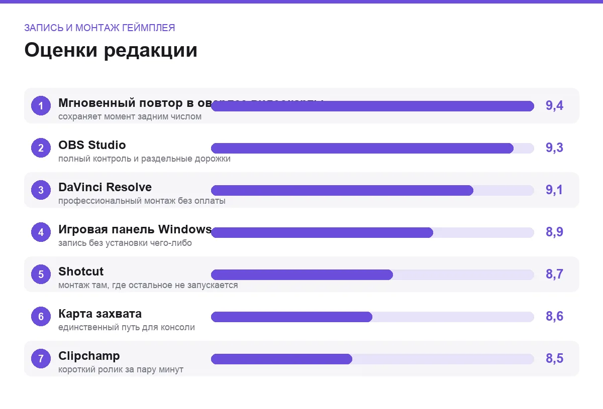 Диаграмма оценок способов записи и монтажа геймплея