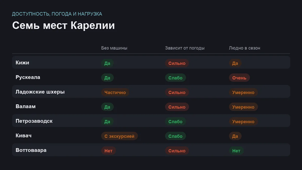 Сравнение семи мест Карелии по доступности без машины, зависимости от погоды и количеству туристов
