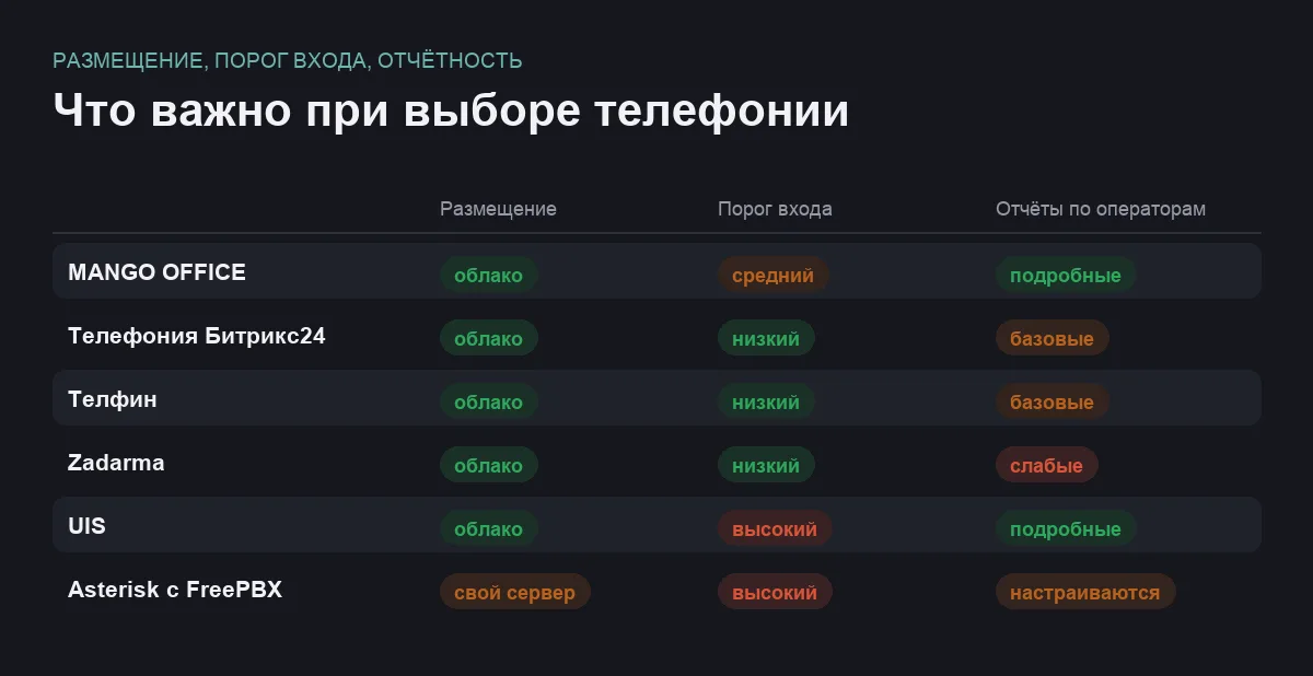 Инфографика: сравнение решений для телефонии по размещению, порогу входа и отчётности