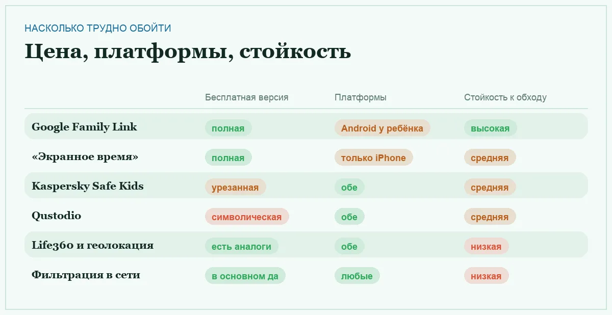 Инфографика: стоимость, поддержка платформ и стойкость к обходу у шести инструментов родительского контроля