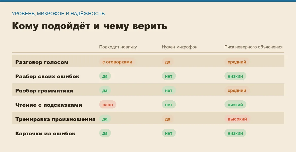 Инфографика: подходит ли новичку, нужен ли микрофон и риск неверного объяснения