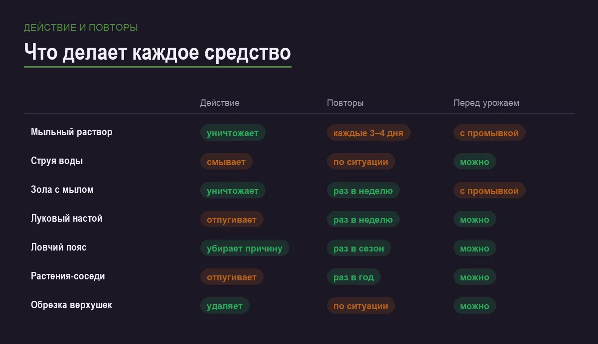 Инфографика: тип действия средства, частота повторов и можно ли применять перед урожаем