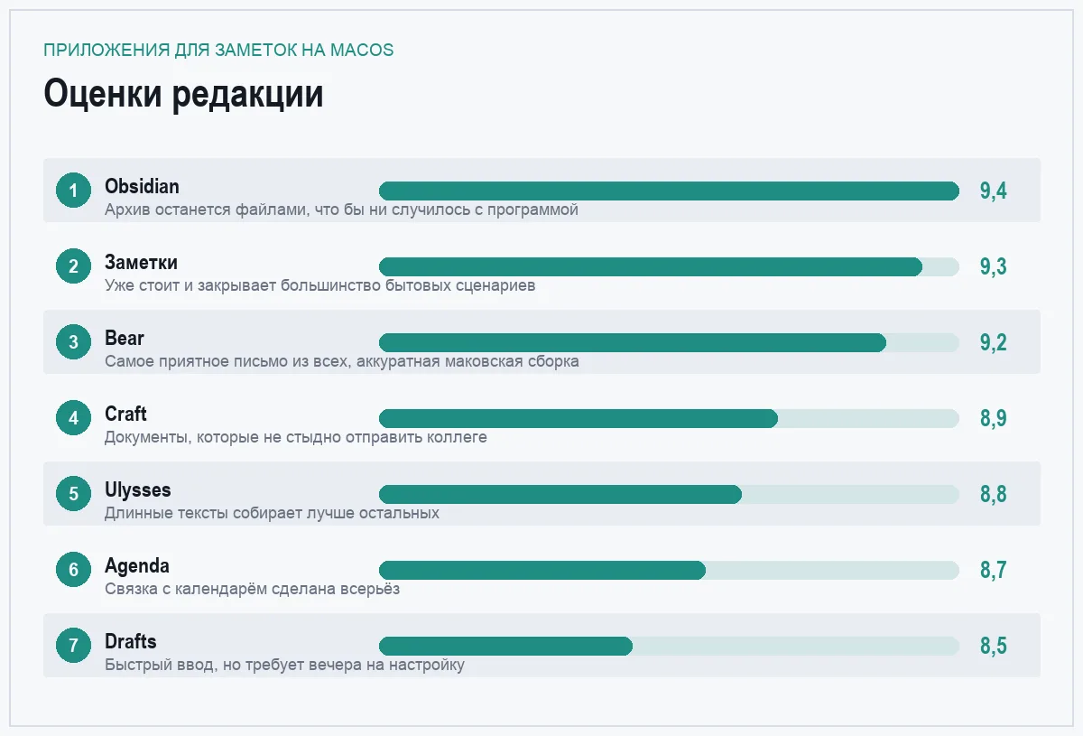 Диаграмма оценок приложений для заметок на Mac