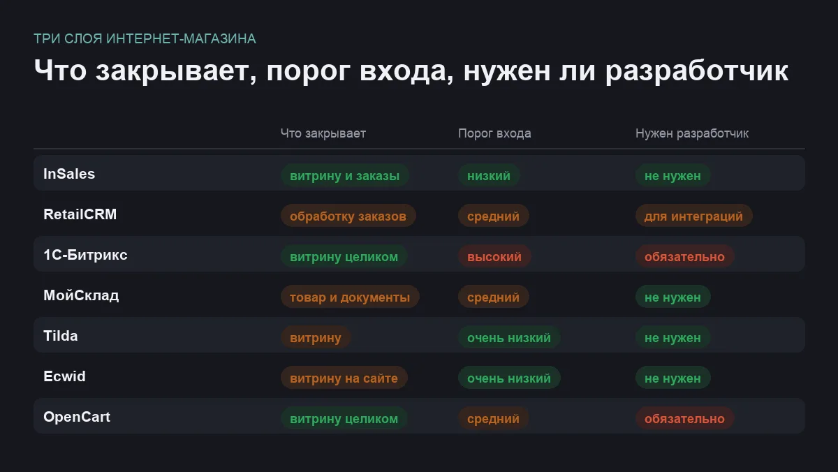 Инфографика: слой магазина, порог входа и потребность в разработчике у семи программ