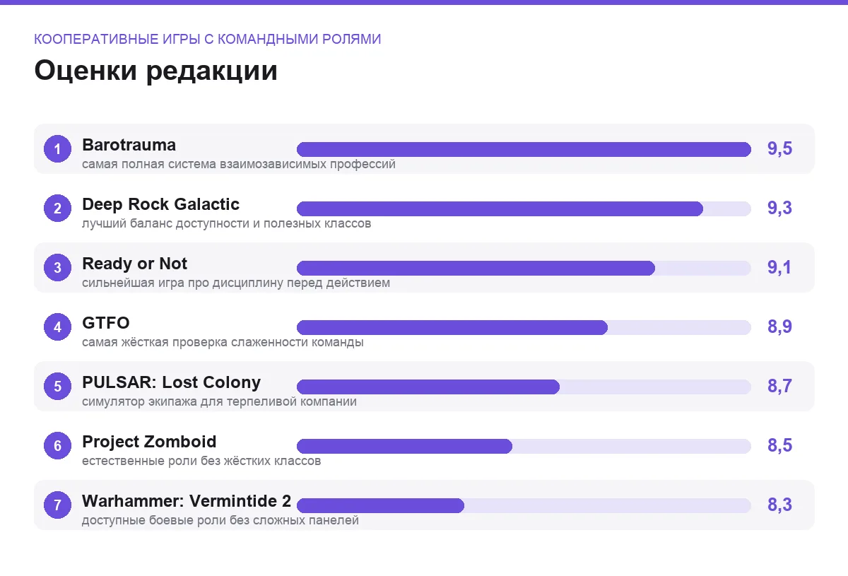 Диаграмма оценок семи кооперативных игр с распределением обязанностей