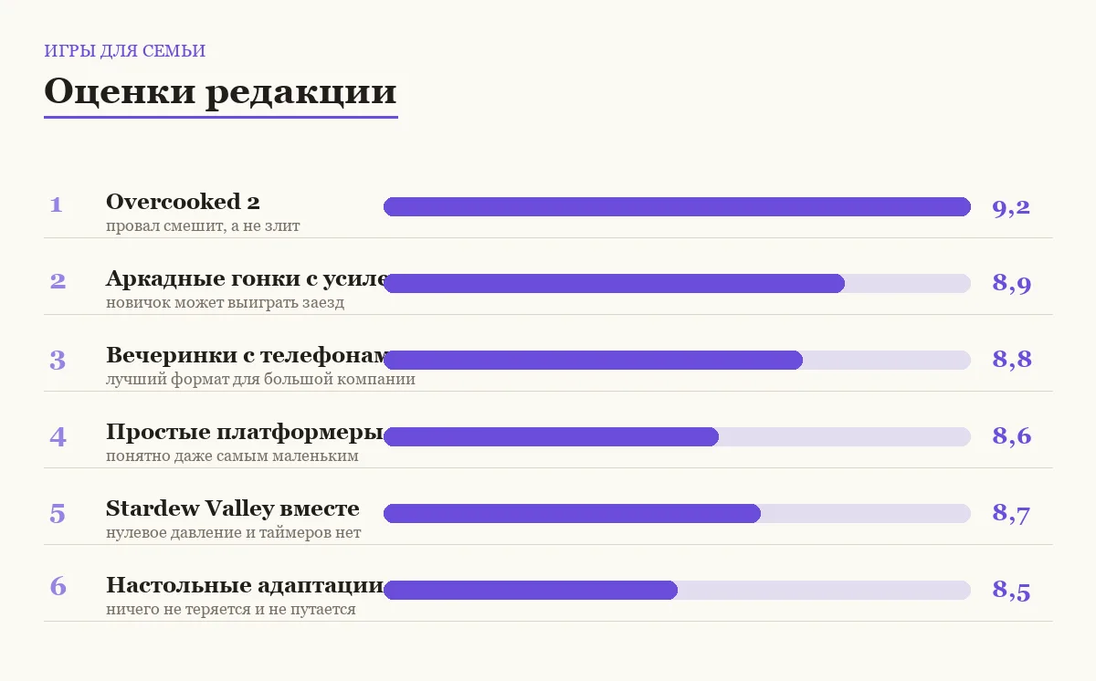 Диаграмма оценок семейных игр