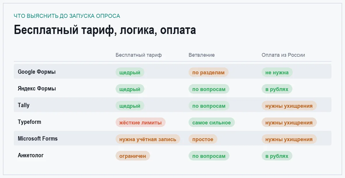 Инфографика: щедрость бесплатного тарифа, ветвление и оплата из России