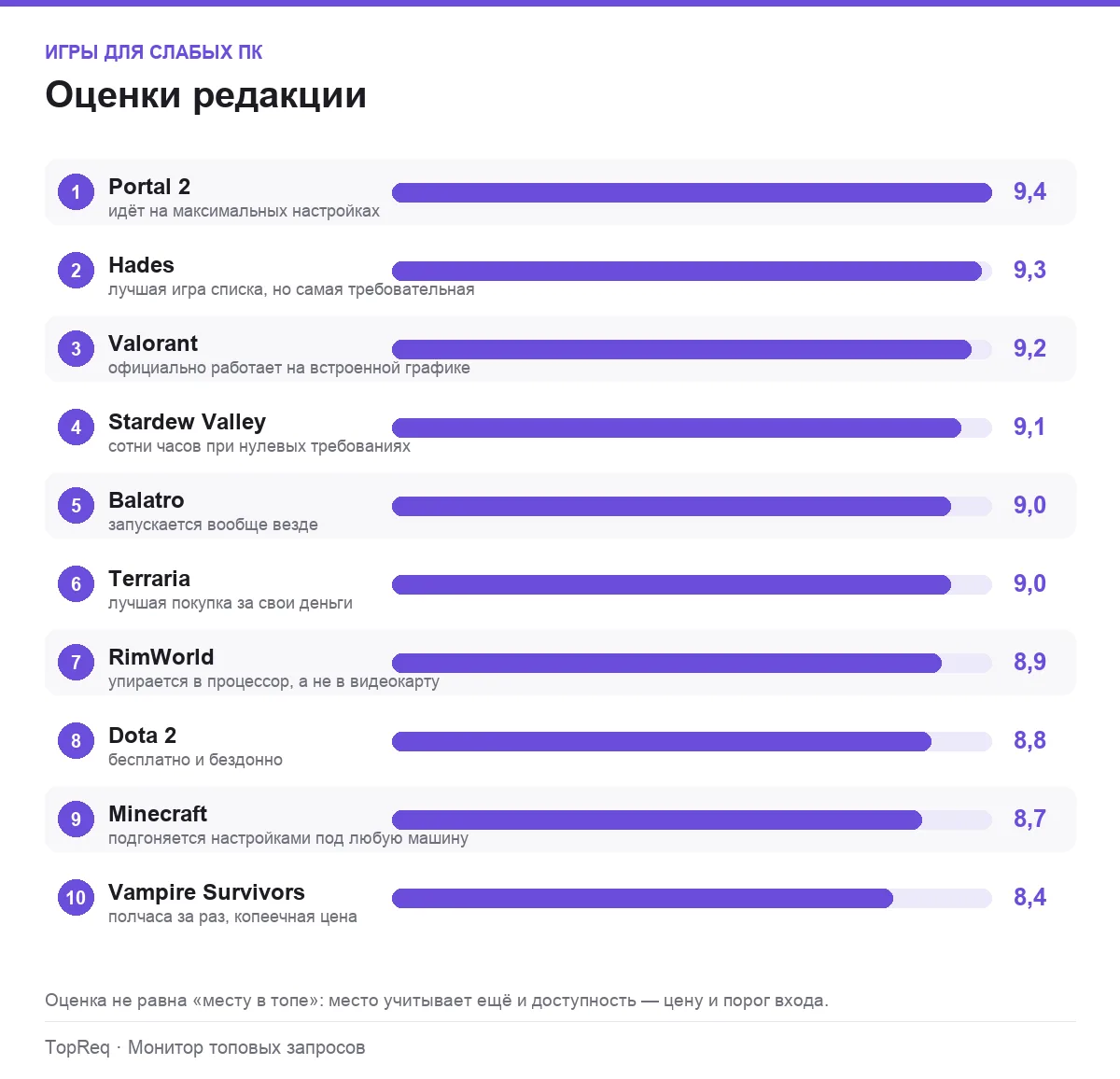 Диаграмма оценок игр из подборки