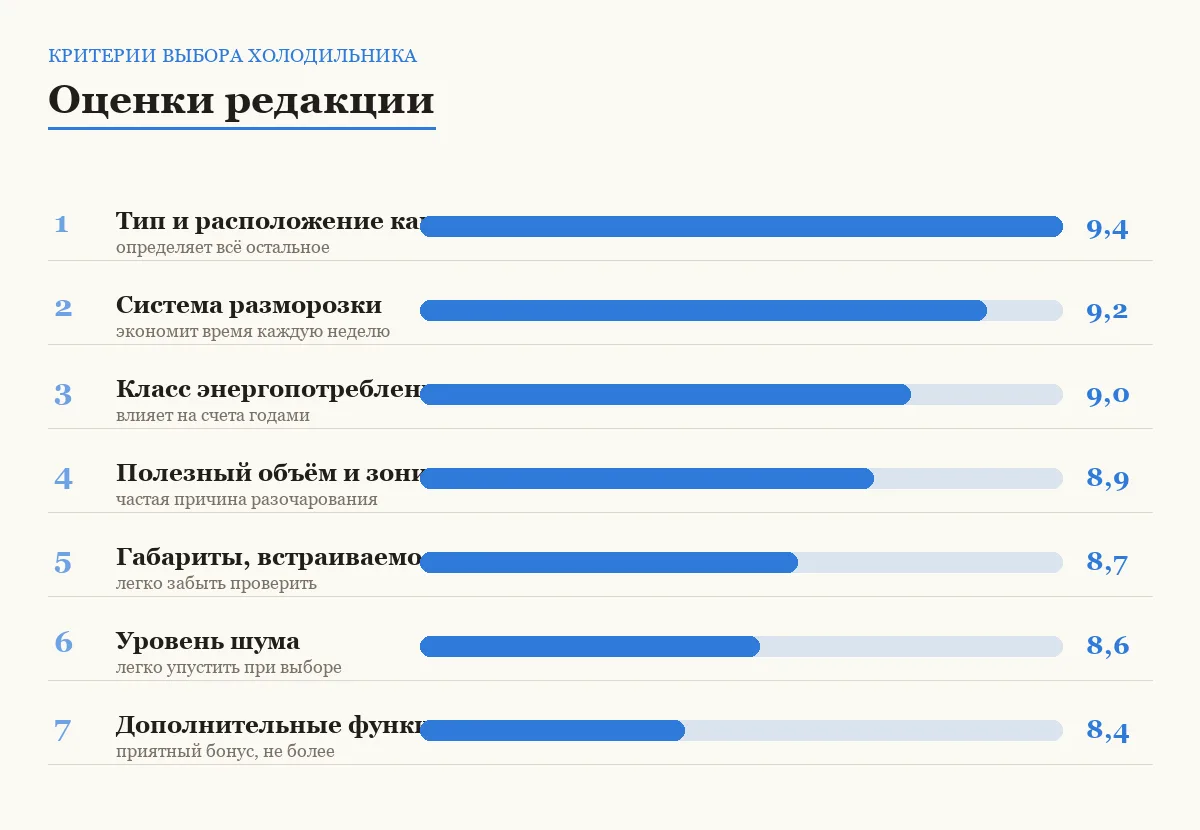 Диаграмма оценок критериев выбора холодильника