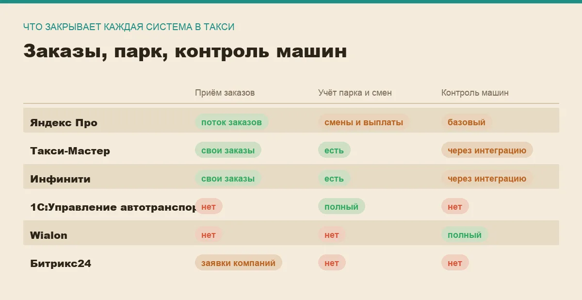 Инфографика: приём заказов, учёт парка и контроль машин у шести систем для службы такси