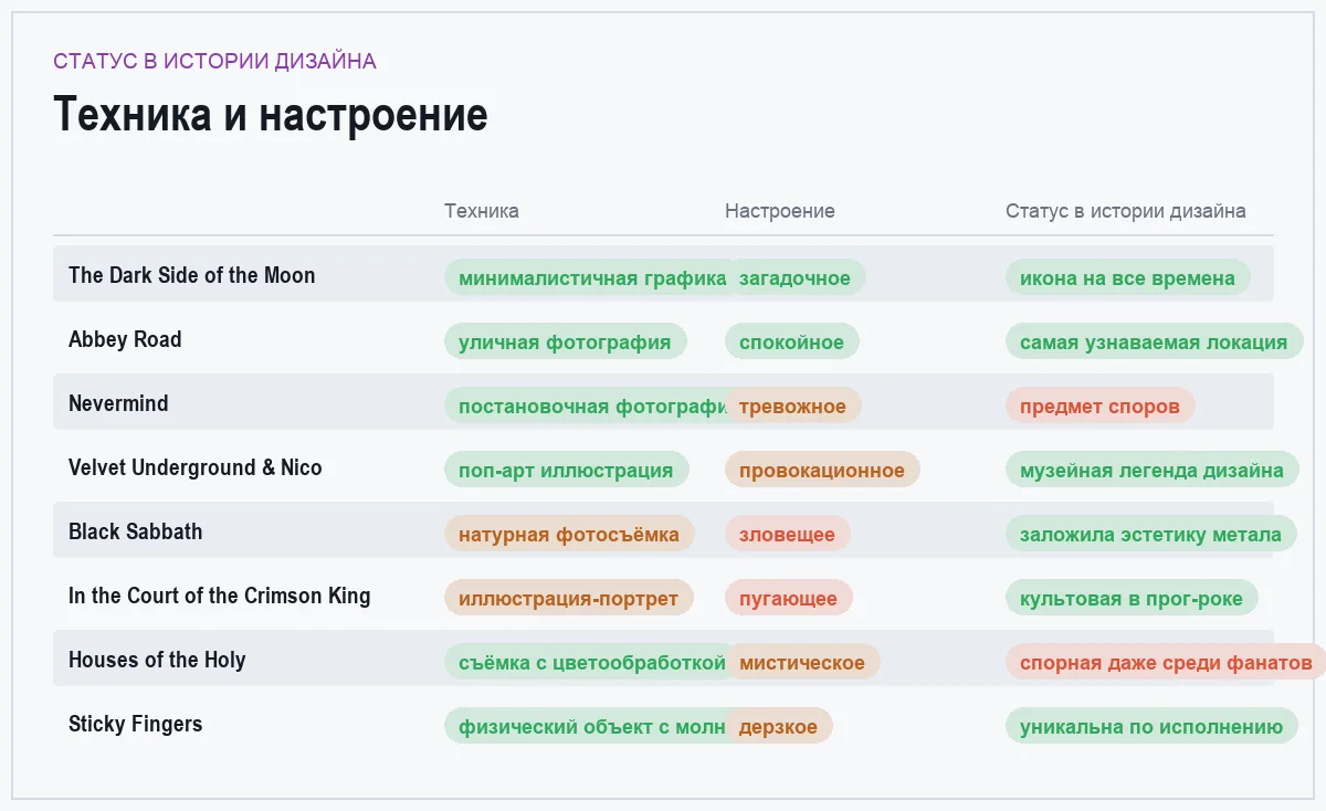 Инфографика: техника исполнения, настроение и статус обложки в истории дизайна