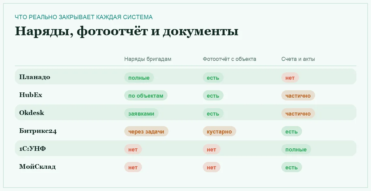 Инфографика: наряды бригадам, фотоотчёт с объекта и документы у шести систем для клининга