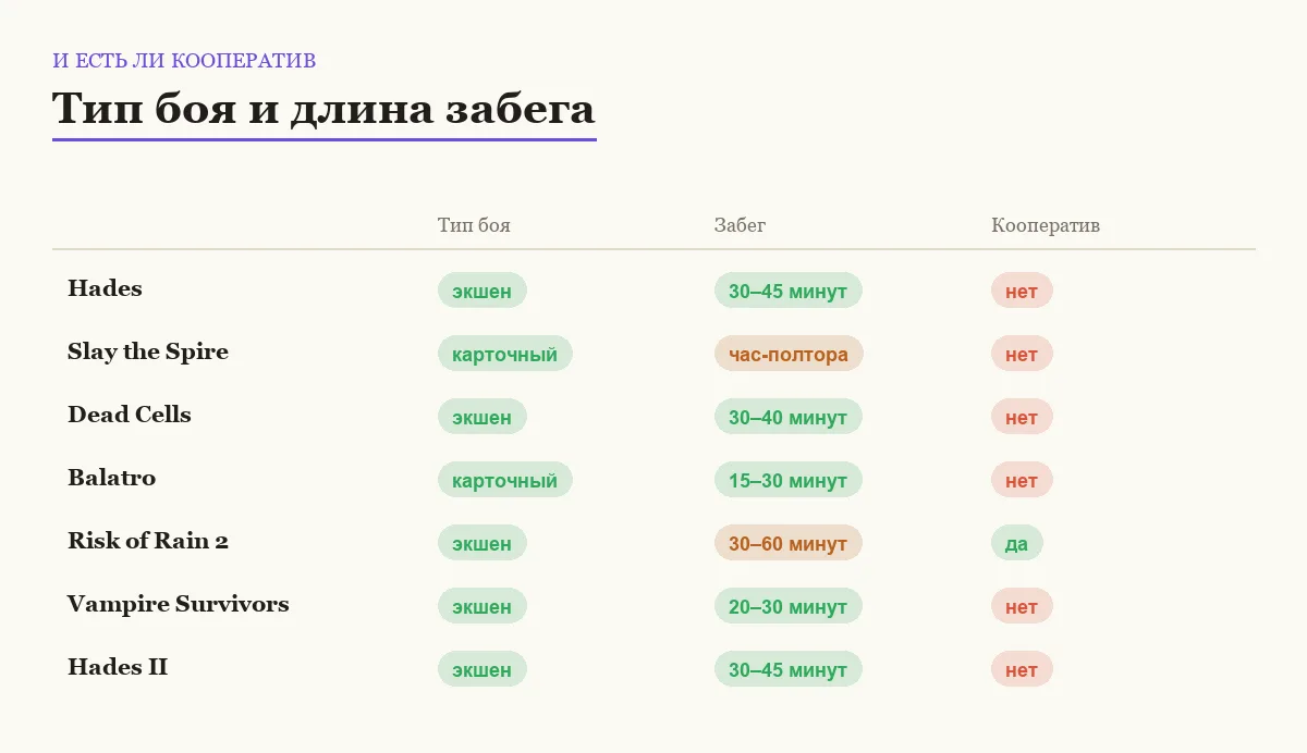 Инфографика: тип боя, длительность забега и наличие кооператива