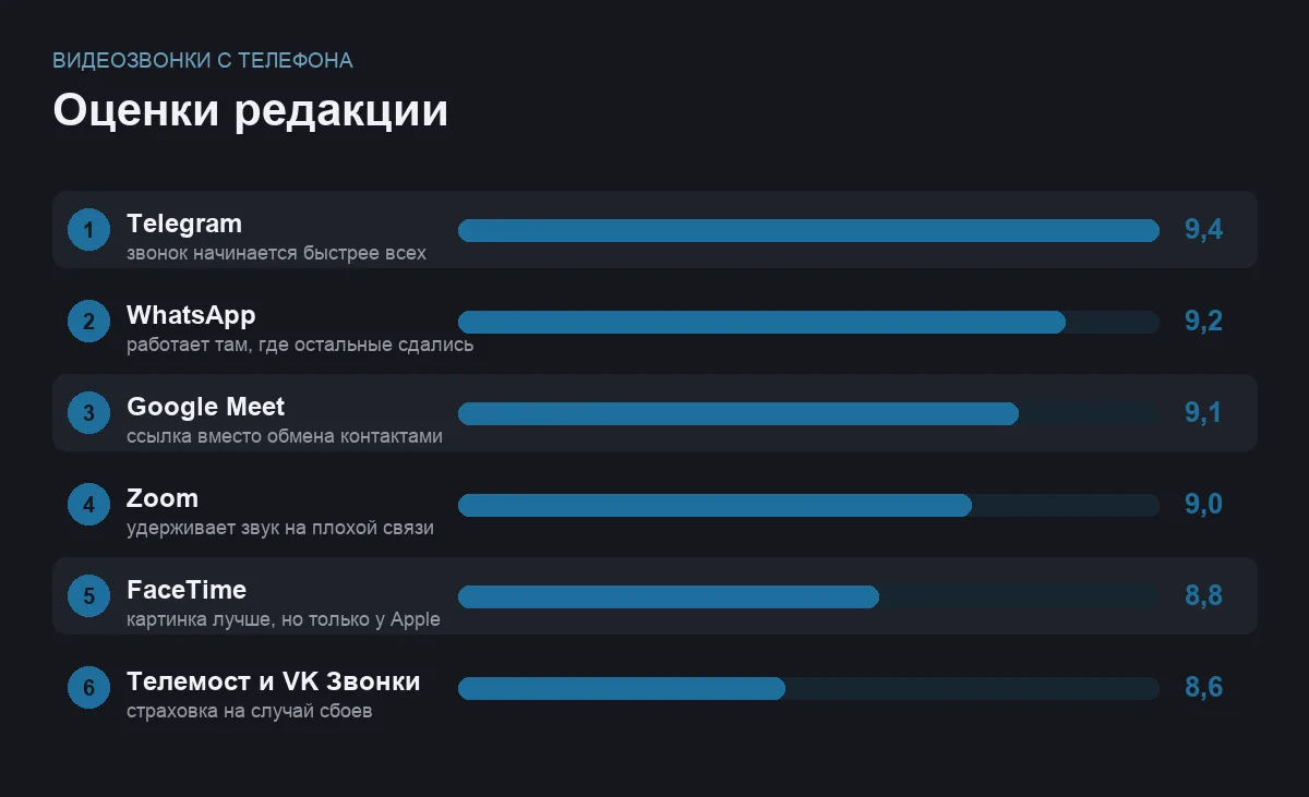 Диаграмма оценок шести приложений для видеозвонков с телефона