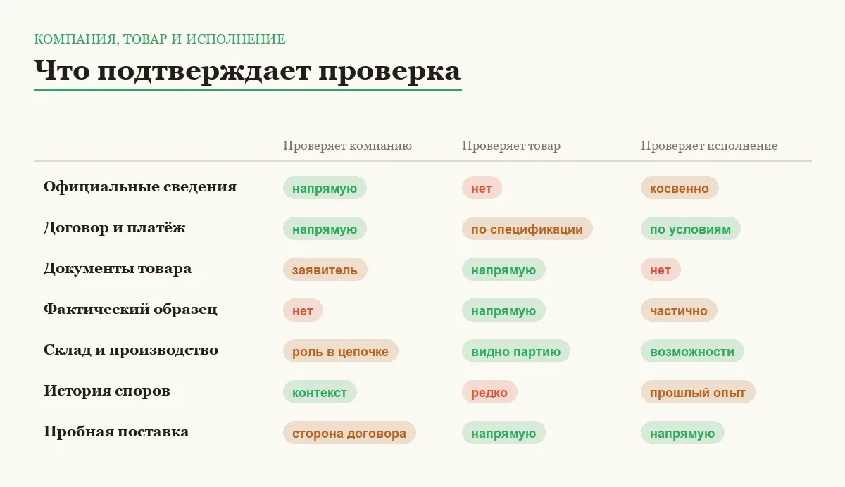 Матрица сравнения семи способов проверки поставщика