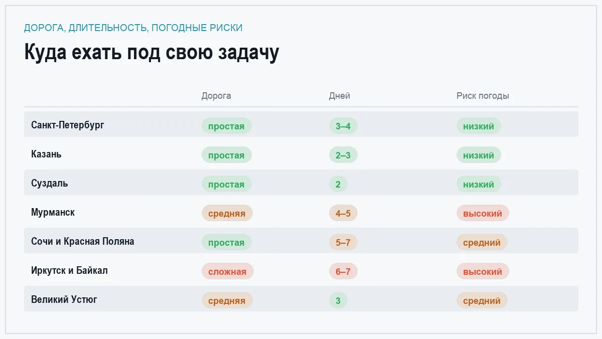 Инфографика: сложность дороги, длительность поездки и погодные риски по семи городам