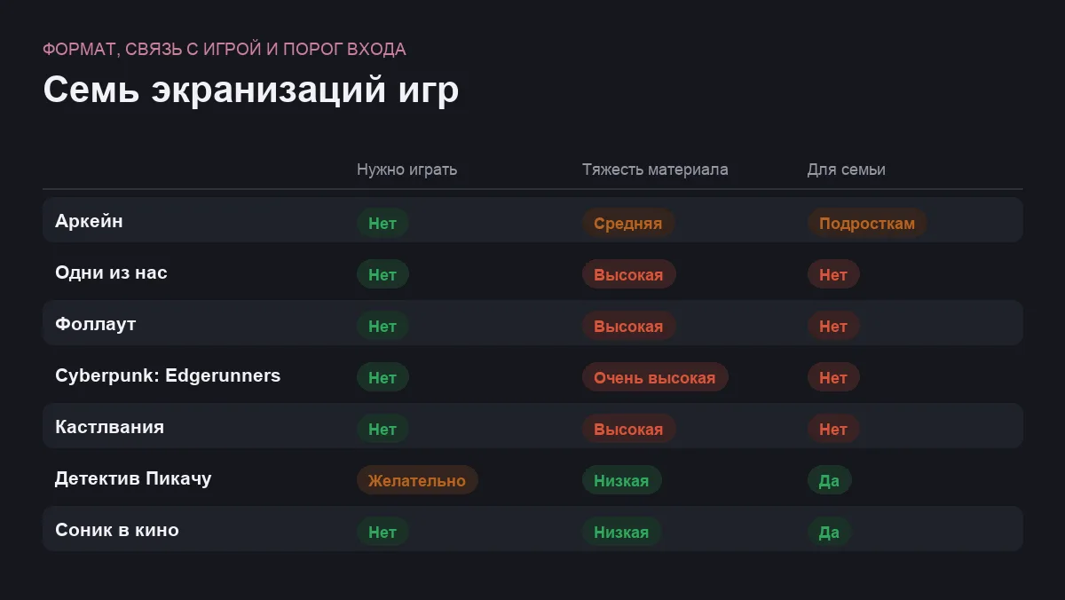 Сравнение семи экранизаций игр по формату, связи с первоисточником и порогу входа для зрителя