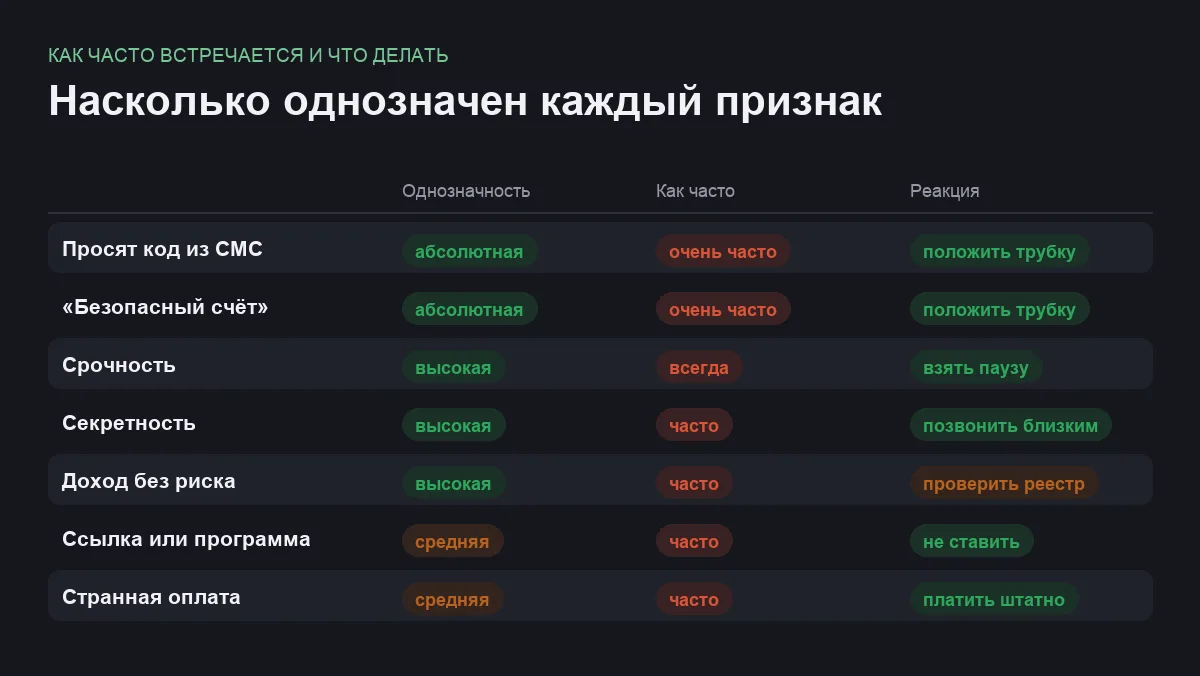 Инфографика: однозначность семи признаков мошенничества и скорость реакции