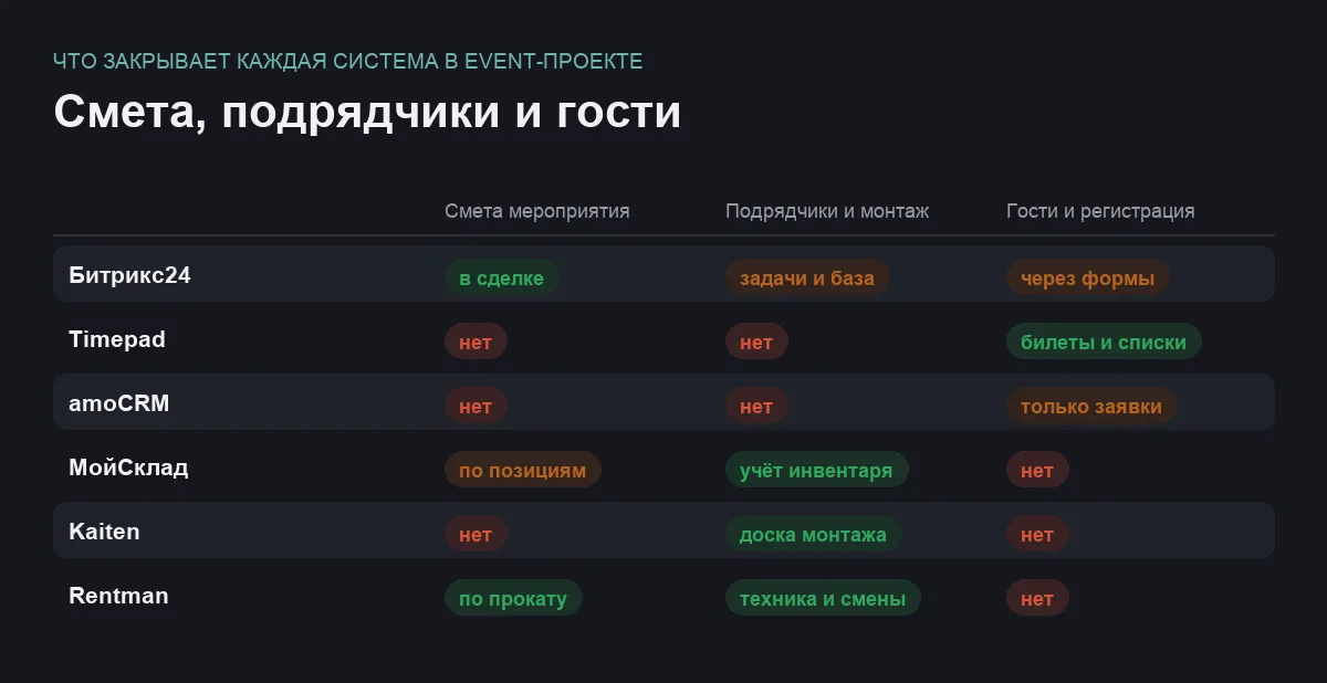 Инфографика: смета мероприятия, подрядчики и монтаж, регистрация гостей у шести систем
