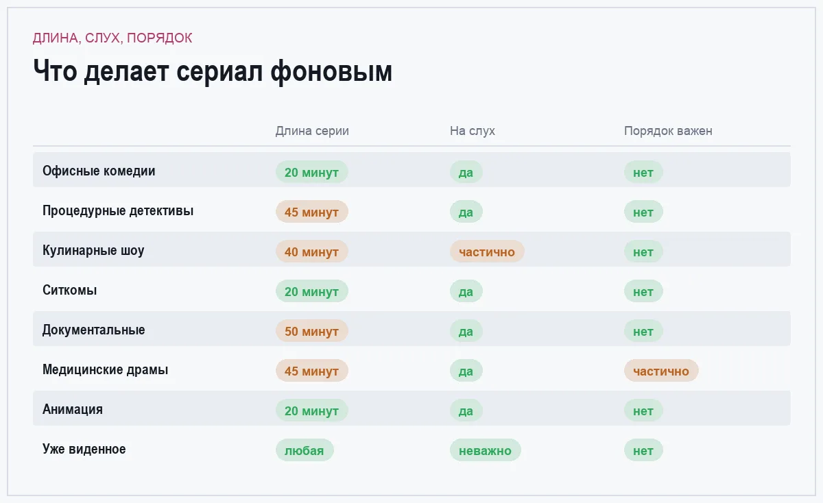 Инфографика: длина серии, понятность на слух и важность порядка просмотра