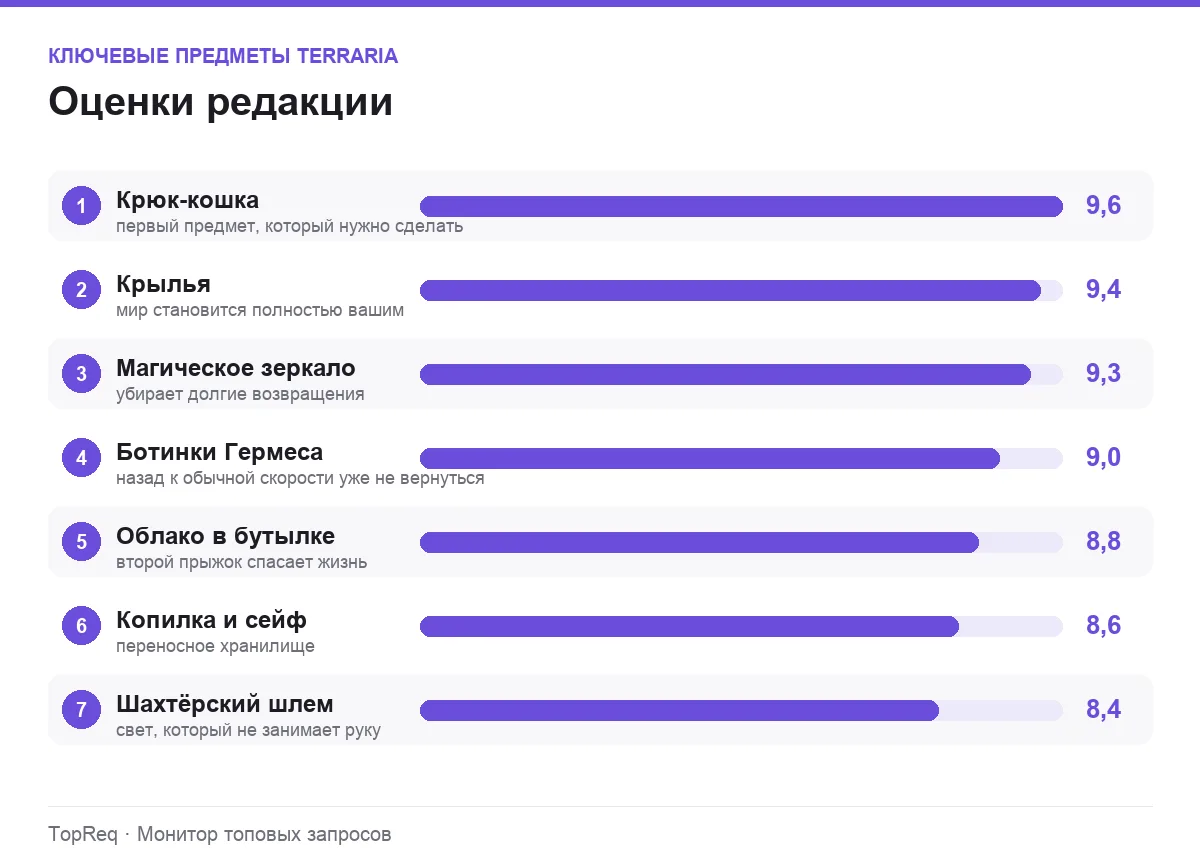 Диаграмма оценок предметов Terraria