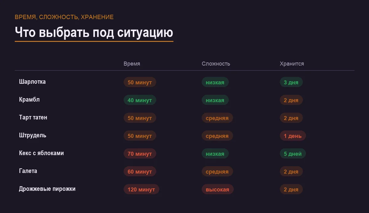 Инфографика: время готовки, сложность и срок хранения выпечки с яблоками
