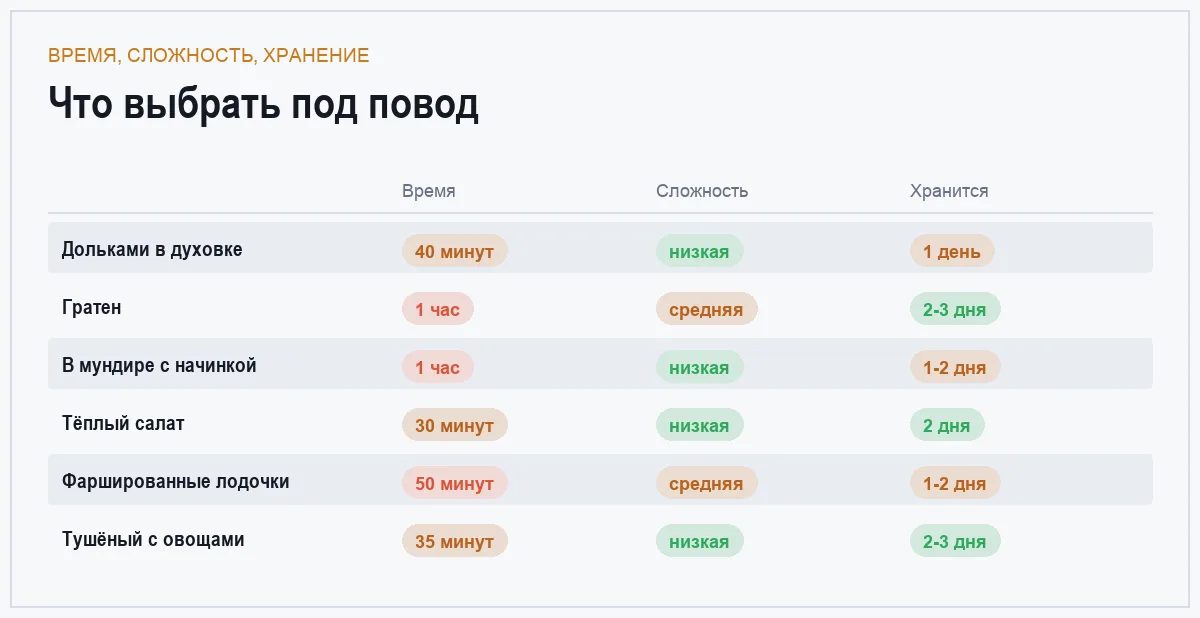Инфографика: время приготовления, сложность и срок хранения блюд из картофеля