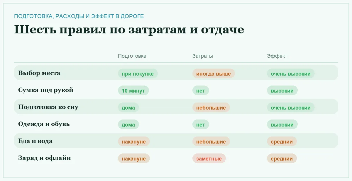 Инфографика: подготовка, затраты и эффект для шести правил поездки на поезде