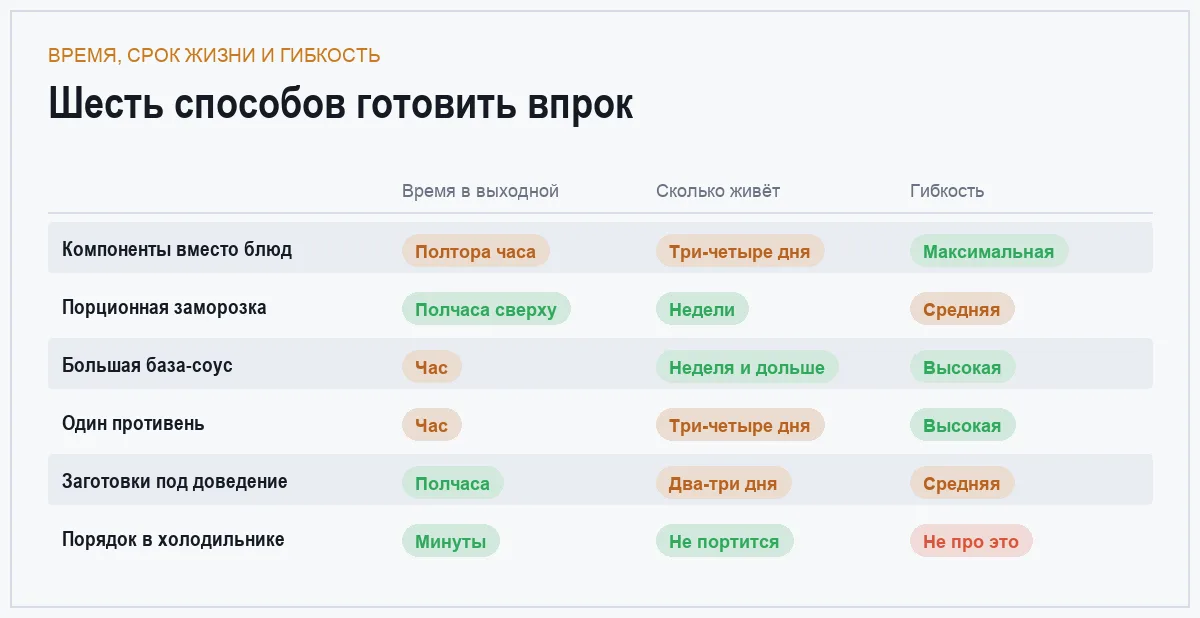 Сравнение шести способов готовки на неделю вперёд по затратам времени, сроку хранения и гибкости