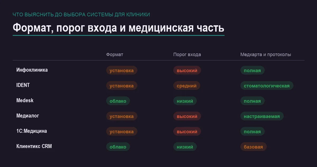 Инфографика: формат, порог входа и медкарта у шести систем для клиник и стоматологий