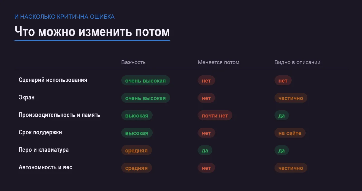 Инфографика: важность критерия и возможность исправить его после покупки