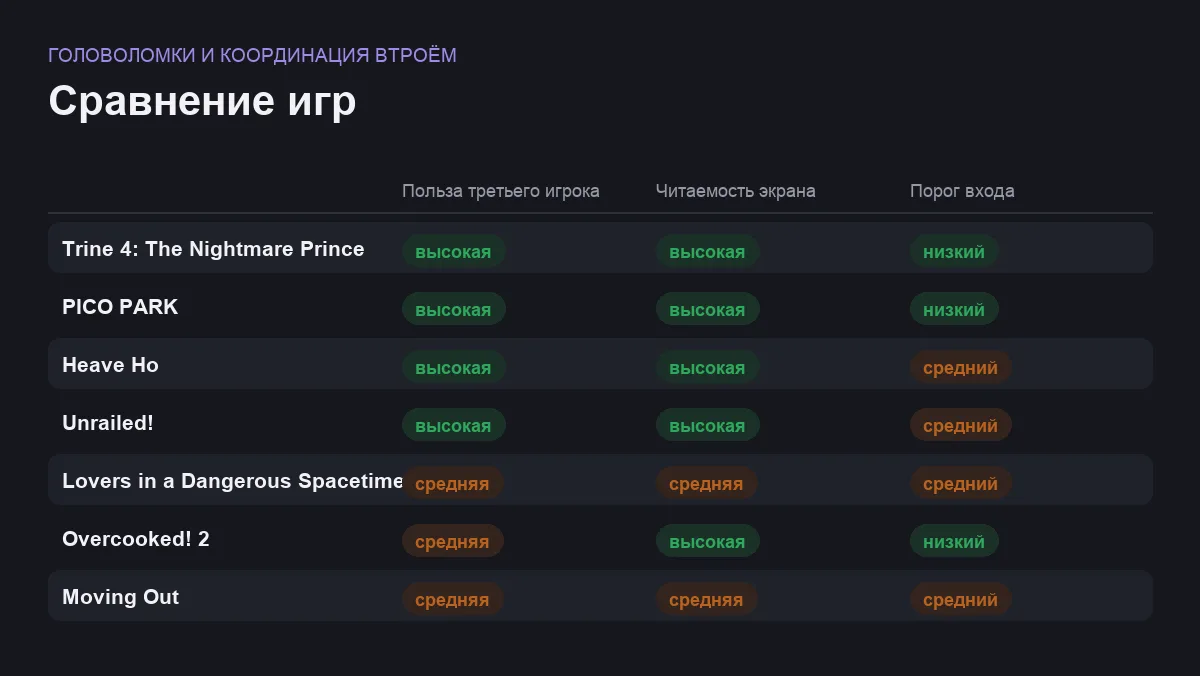 Матрица сравнения игр: головоломки и координация втроём
