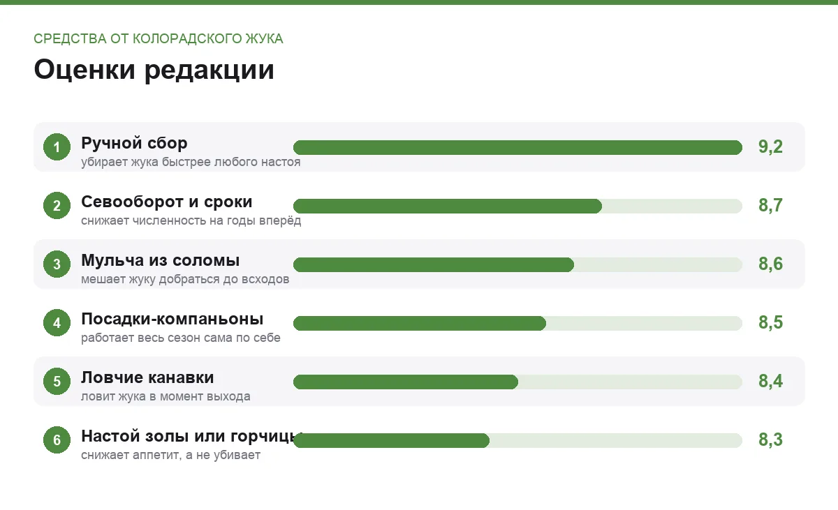Диаграмма оценок способов борьбы с колорадским жуком без химии