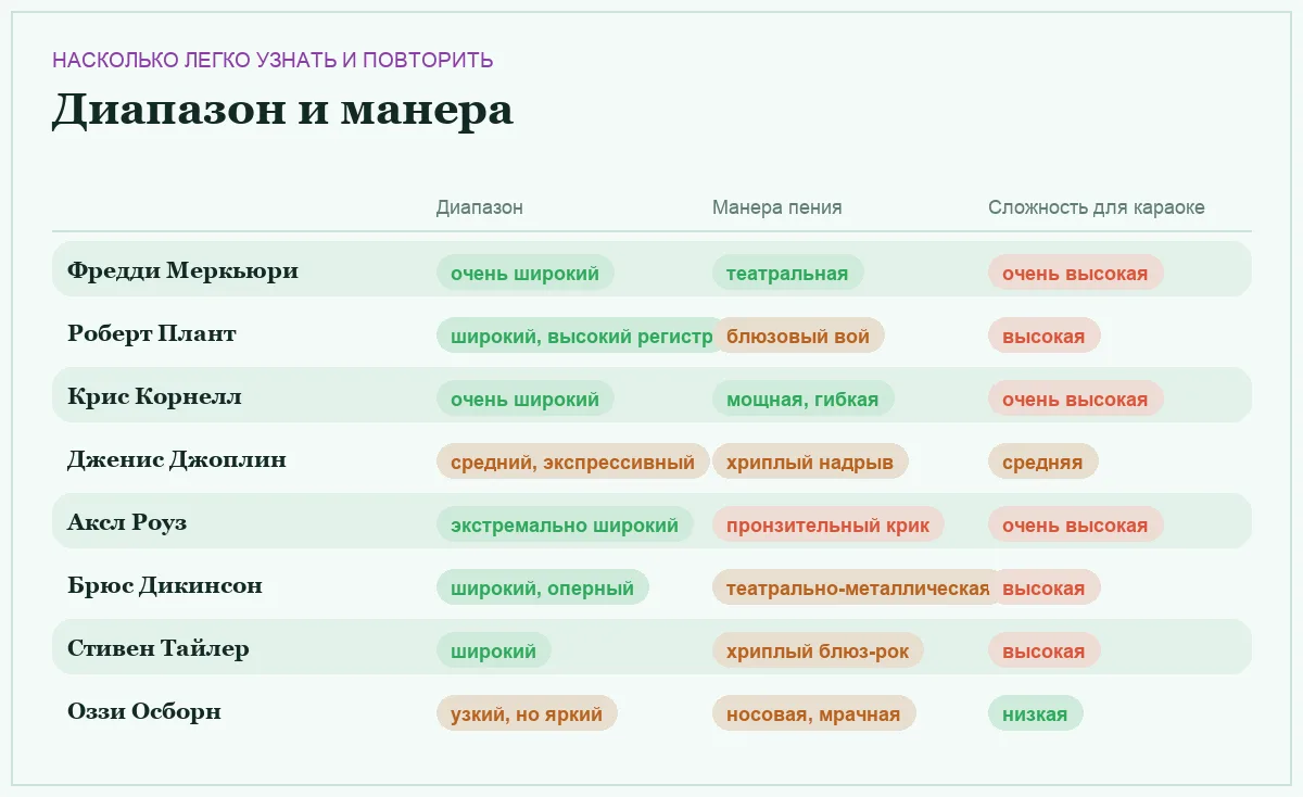 Инфографика: диапазон голоса, манера пения и сложность повторения для каждого вокалиста