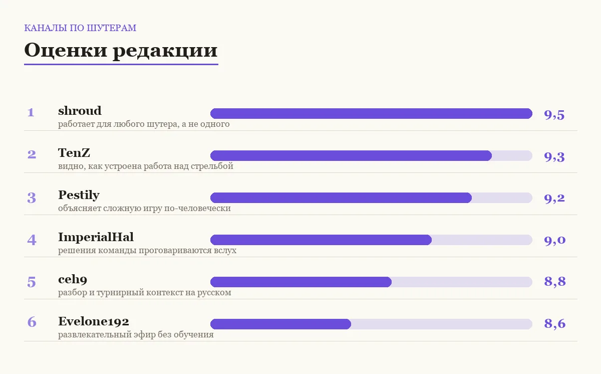 Диаграмма оценок шести стримеров по шутерам