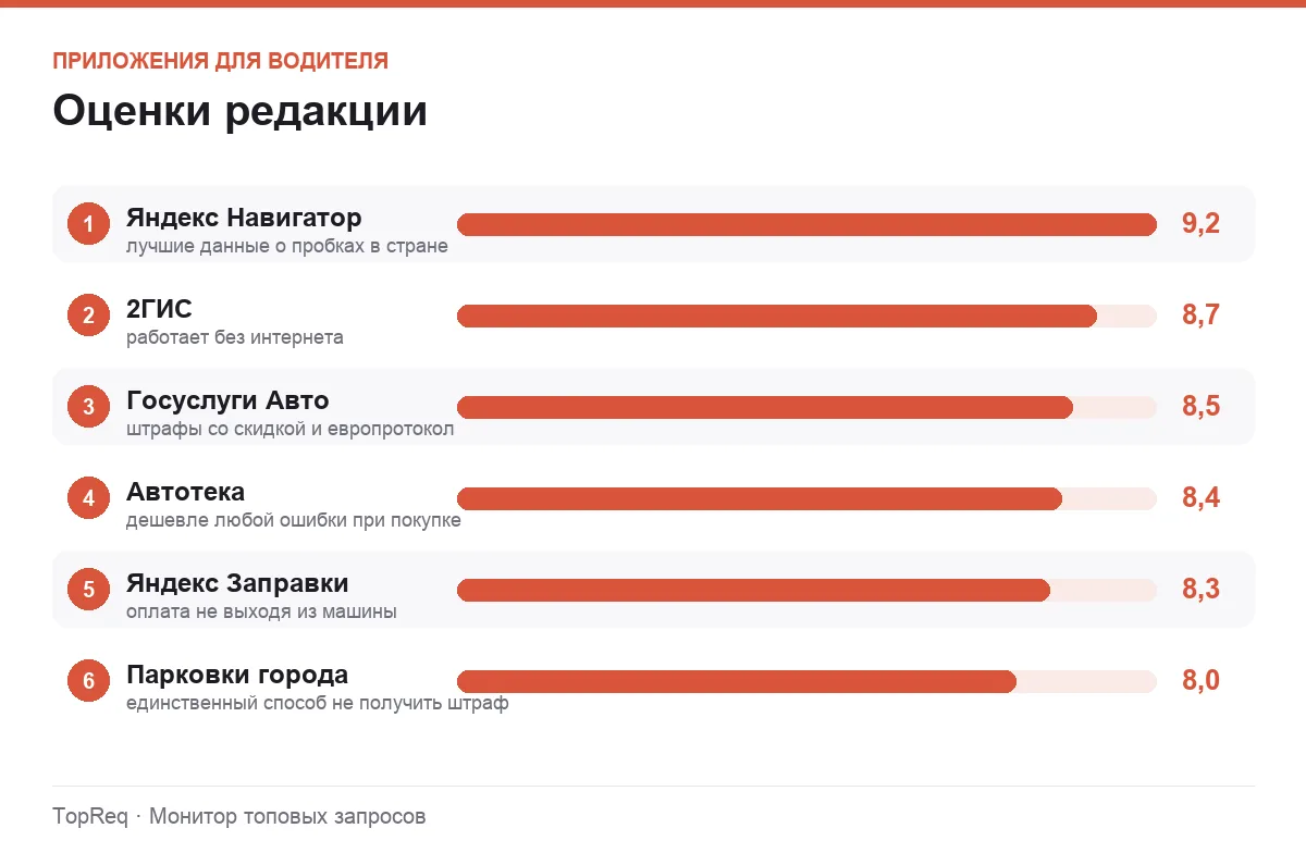 Диаграмма оценок приложений для водителя